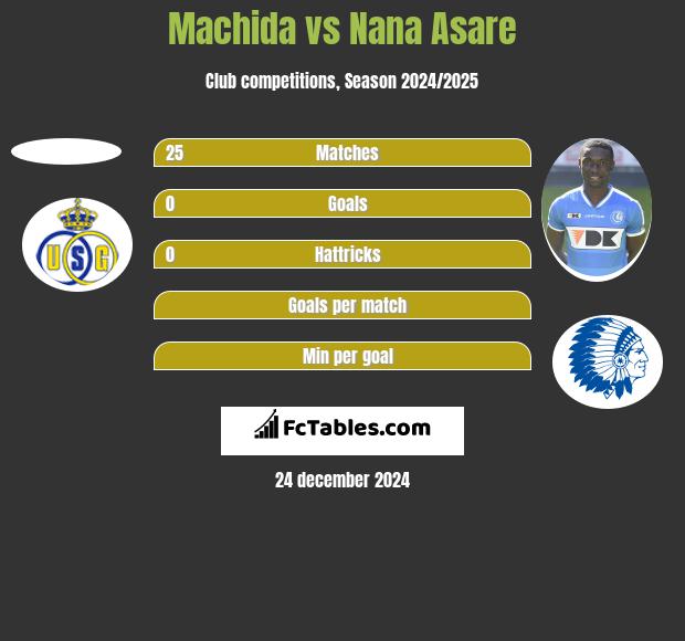 Machida vs Nana Asare h2h player stats