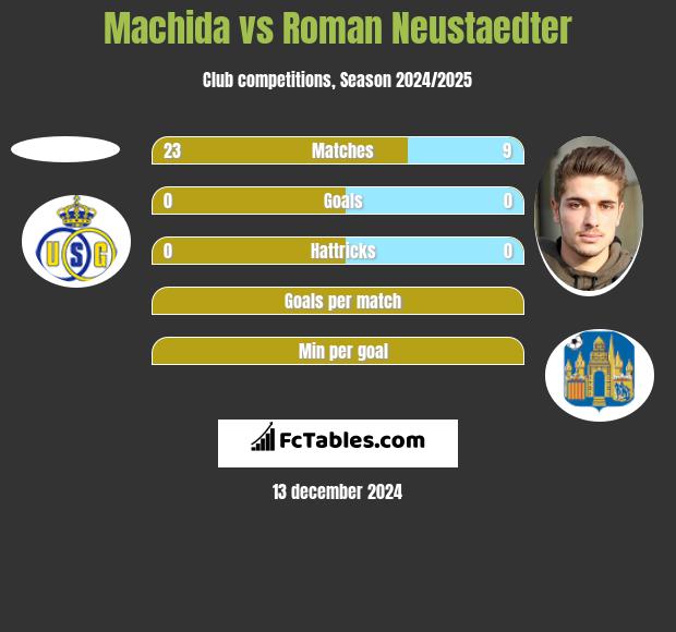 Machida vs Roman Neustaedter h2h player stats