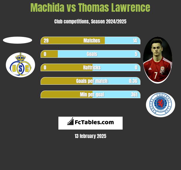 Machida vs Thomas Lawrence h2h player stats