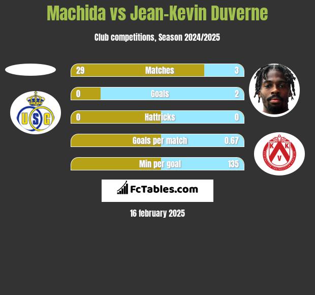 Machida vs Jean-Kevin Duverne h2h player stats