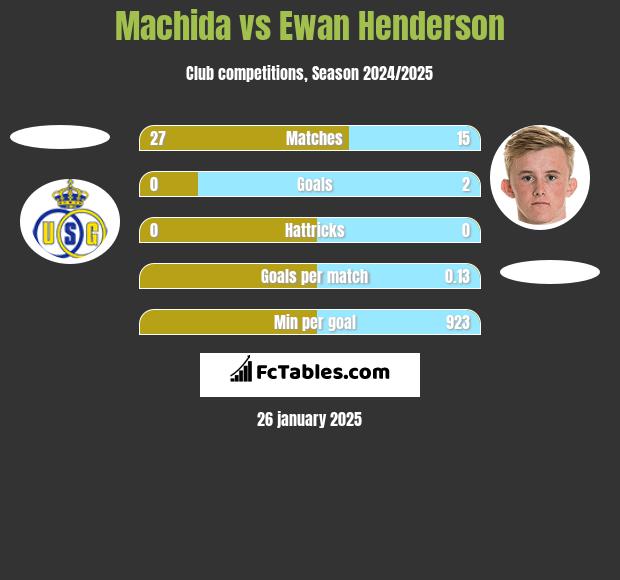 Machida vs Ewan Henderson h2h player stats