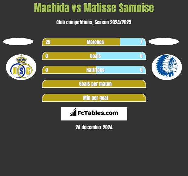 Machida vs Matisse Samoise h2h player stats