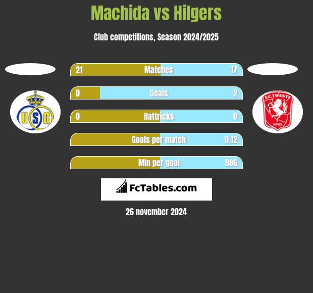 Machida vs Hilgers h2h player stats