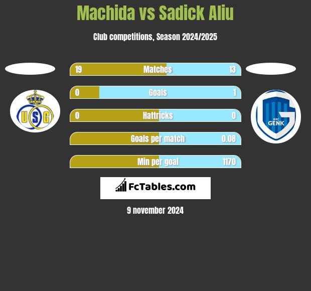 Machida vs Sadick Aliu h2h player stats