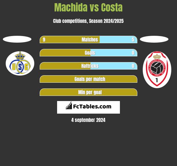 Machida vs Costa h2h player stats