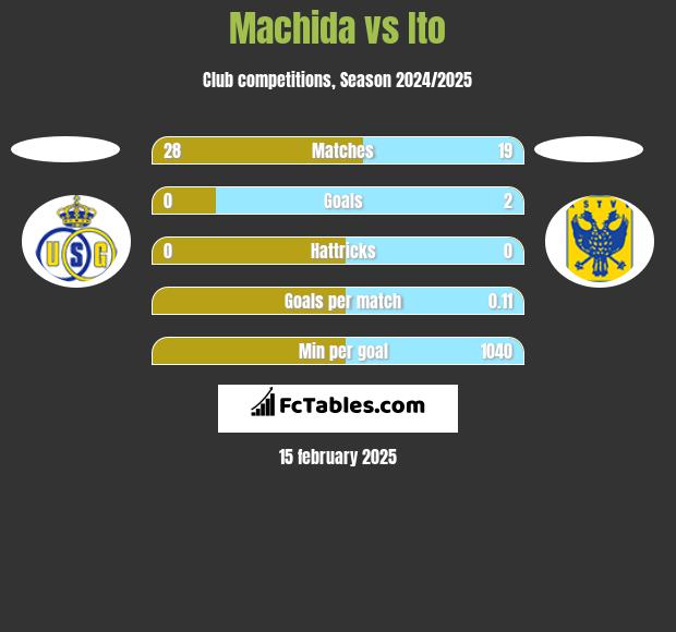 Machida vs Ito h2h player stats