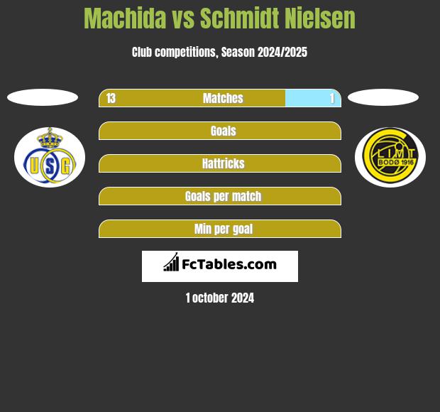 Machida vs Schmidt Nielsen h2h player stats