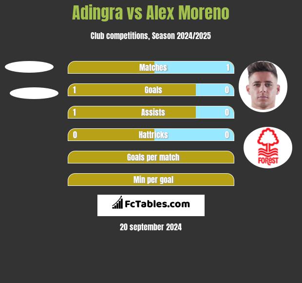 Adingra vs Alex Moreno h2h player stats