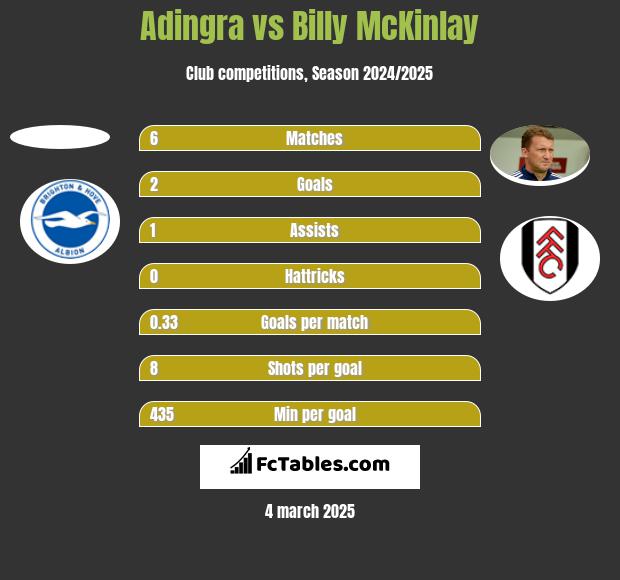 Adingra vs Billy McKinlay h2h player stats