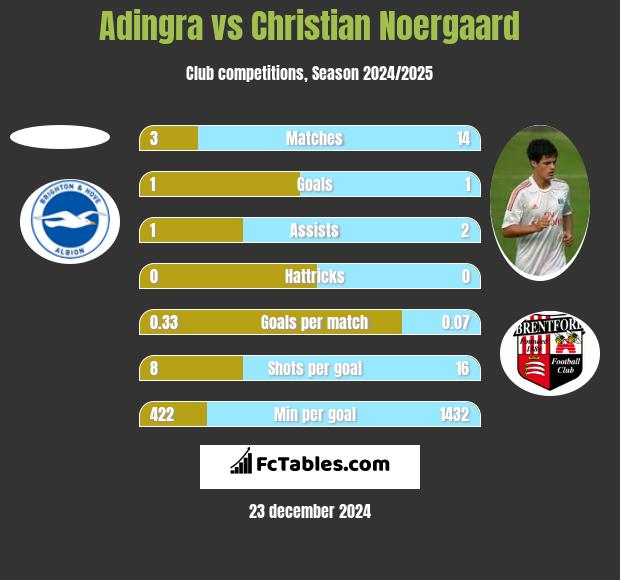 Adingra vs Christian Noergaard h2h player stats