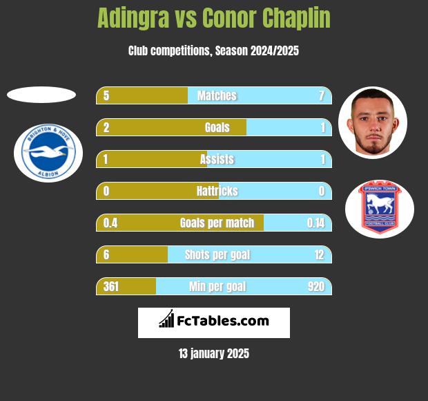 Adingra vs Conor Chaplin h2h player stats