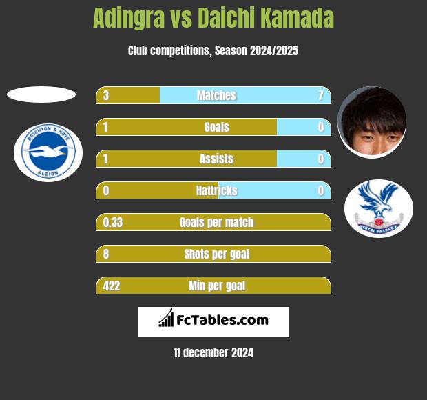 Adingra vs Daichi Kamada h2h player stats