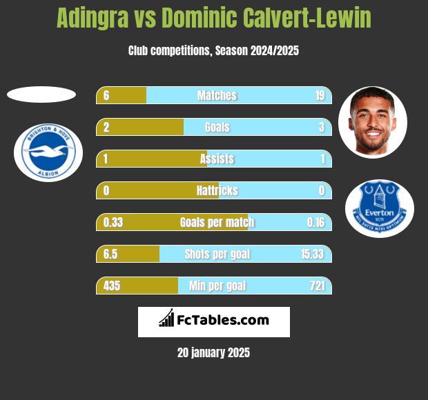 Adingra vs Dominic Calvert-Lewin h2h player stats