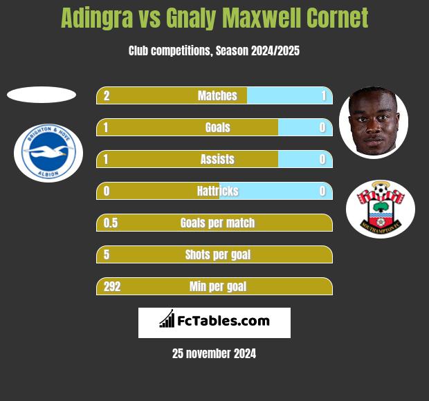 Adingra vs Gnaly Cornet h2h player stats