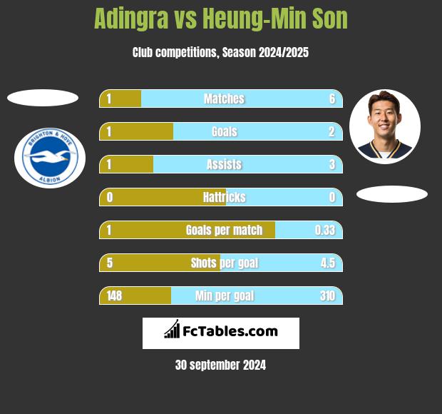 Adingra vs Heung-Min Son h2h player stats