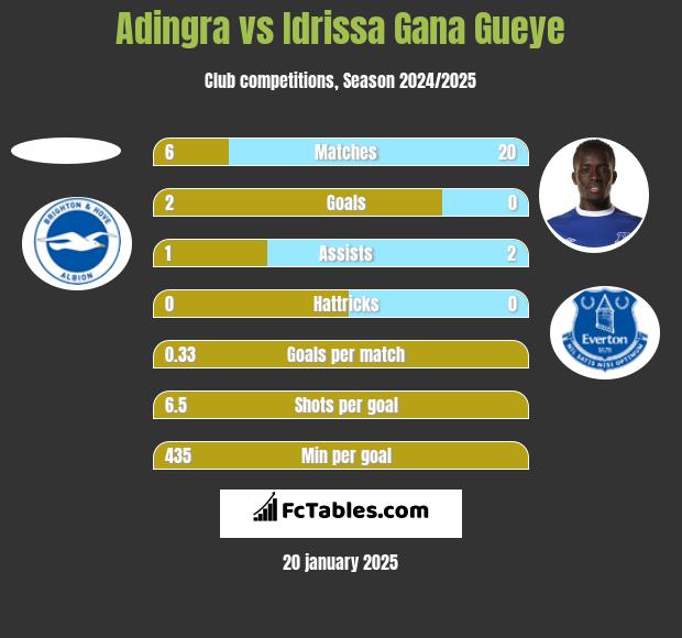 Adingra vs Idrissa Gana Gueye h2h player stats