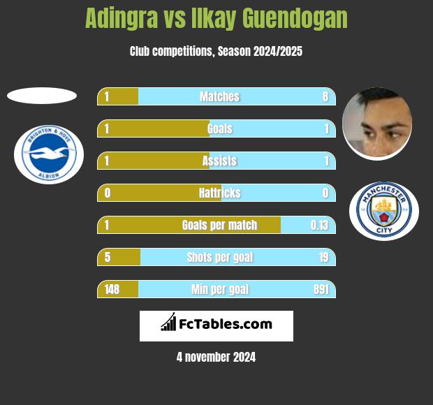 Adingra vs Ilkay Guendogan h2h player stats