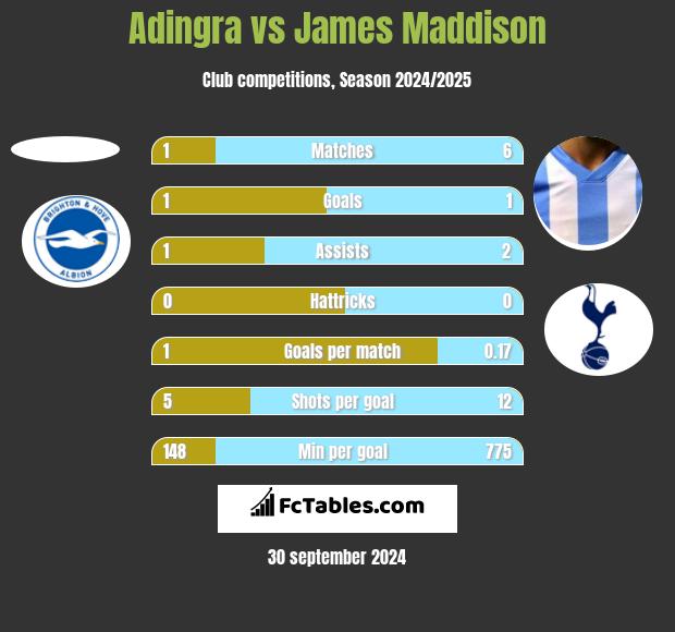 Adingra vs James Maddison h2h player stats