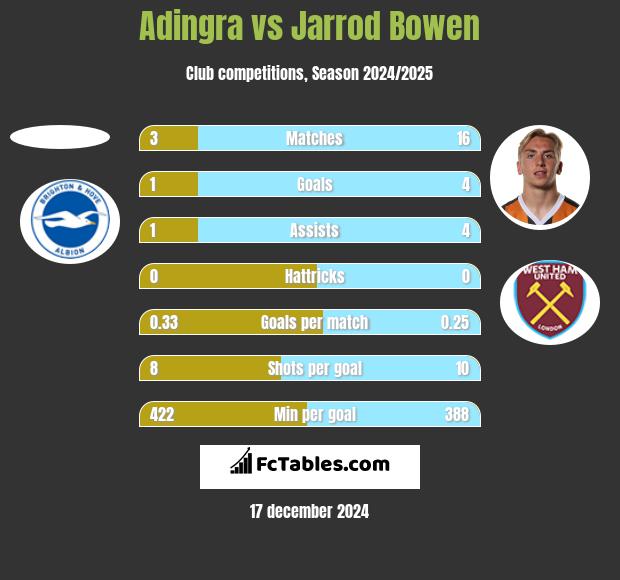 Adingra vs Jarrod Bowen h2h player stats