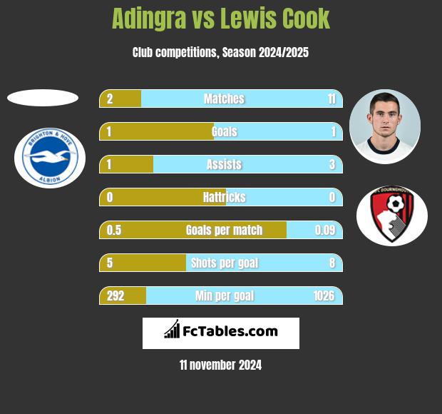 Adingra vs Lewis Cook h2h player stats