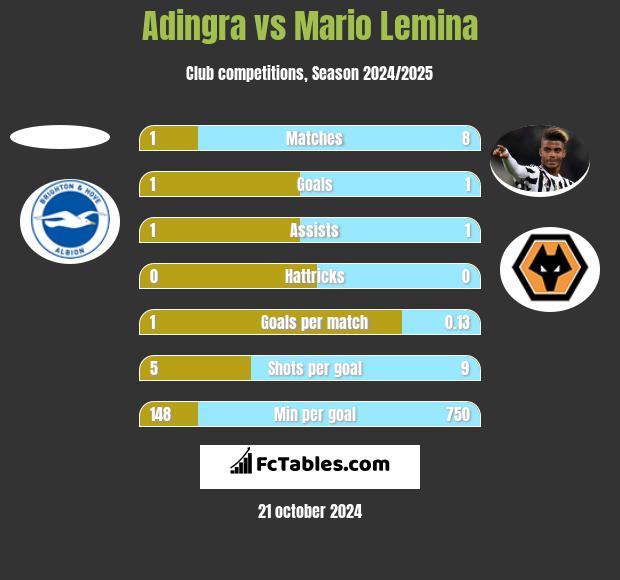 Adingra vs Mario Lemina h2h player stats