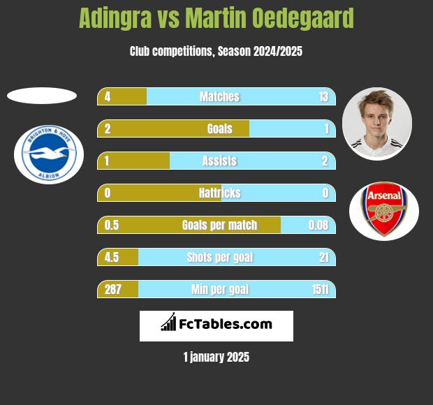 Adingra vs Martin Oedegaard h2h player stats