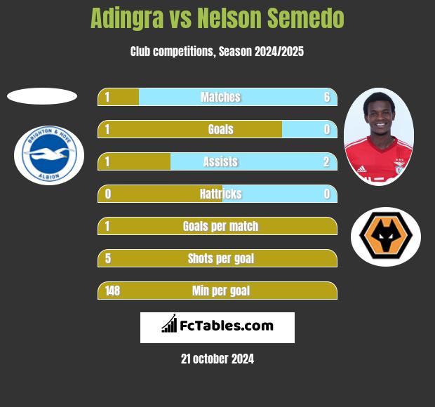 Adingra vs Nelson Semedo h2h player stats