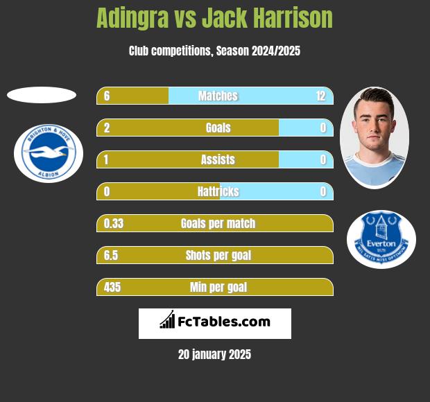 Adingra vs Jack Harrison h2h player stats