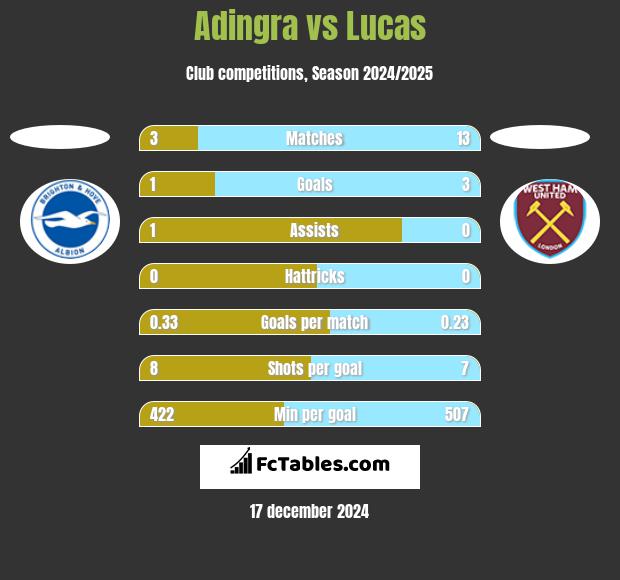 Adingra vs Lucas h2h player stats