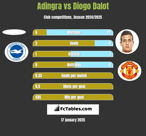 Adingra vs Diogo Dalot h2h player stats