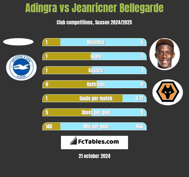 Adingra vs Jeanricner Bellegarde h2h player stats