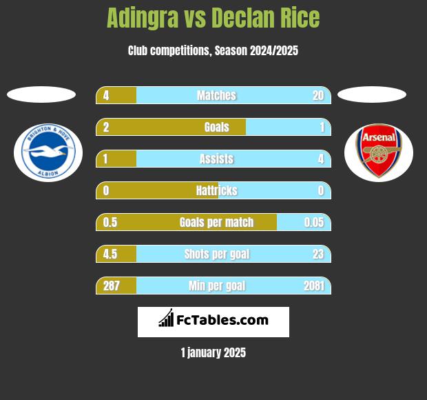 Adingra vs Declan Rice h2h player stats