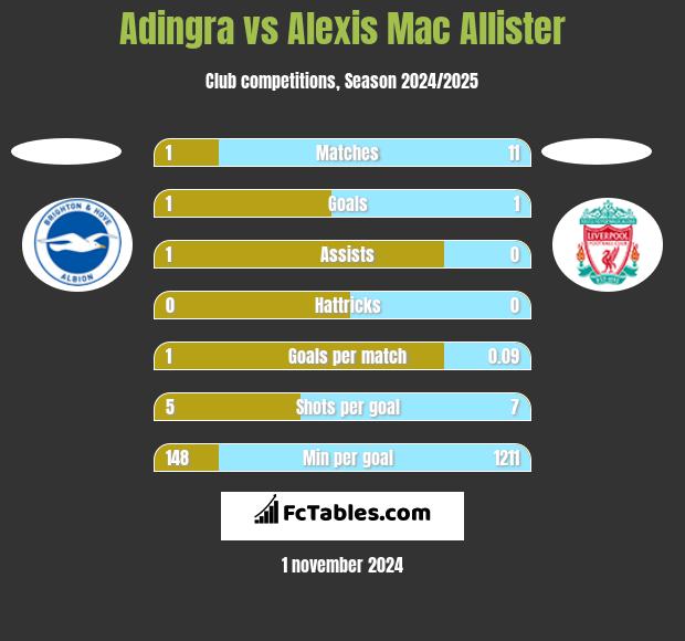 Adingra vs Alexis Mac Allister h2h player stats