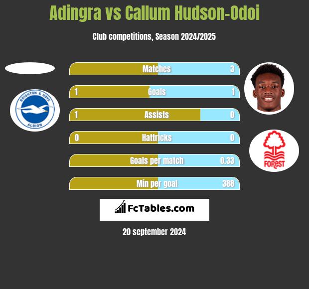 Adingra vs Callum Hudson-Odoi h2h player stats