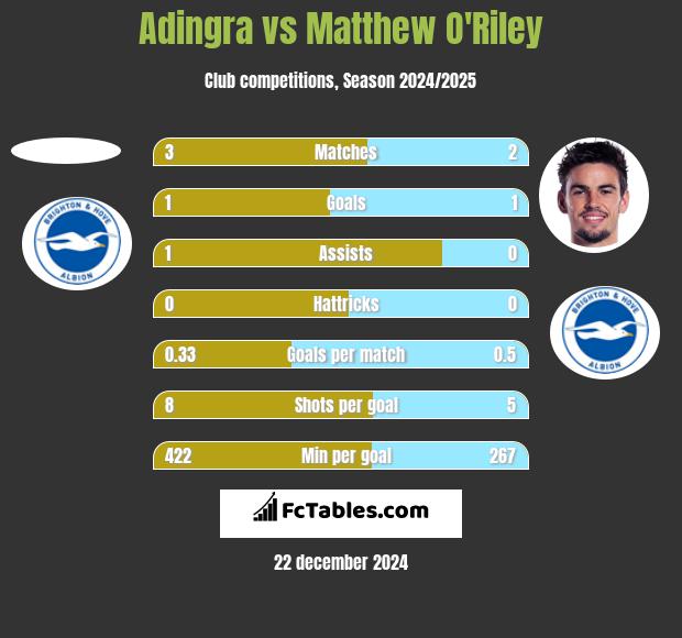 Adingra vs Matthew O'Riley h2h player stats