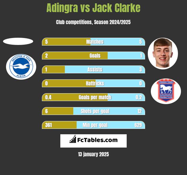 Adingra vs Jack Clarke h2h player stats