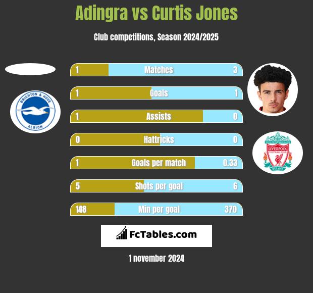 Adingra vs Curtis Jones h2h player stats