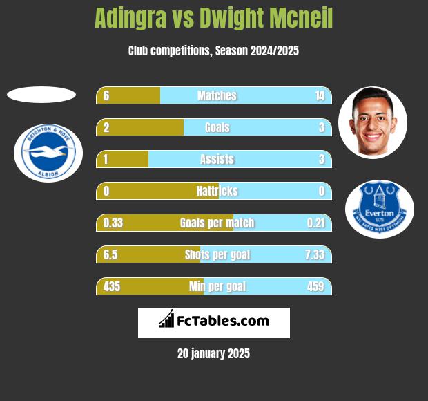 Adingra vs Dwight Mcneil h2h player stats