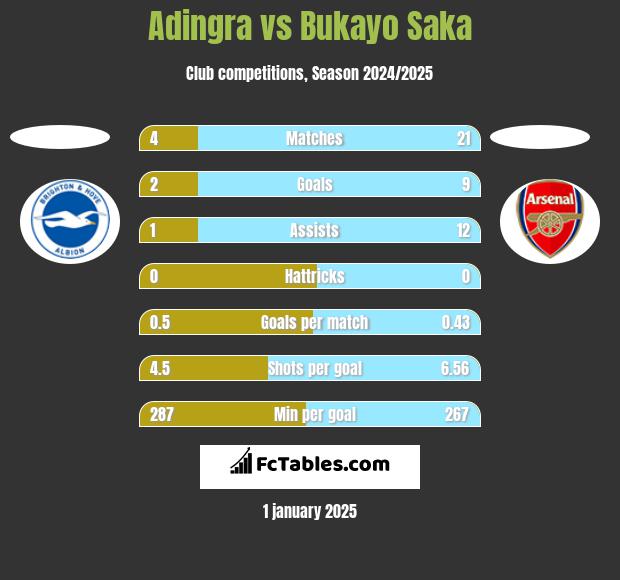 Adingra vs Bukayo Saka h2h player stats