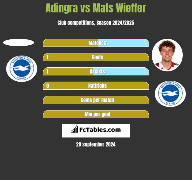 Adingra vs Mats Wieffer h2h player stats