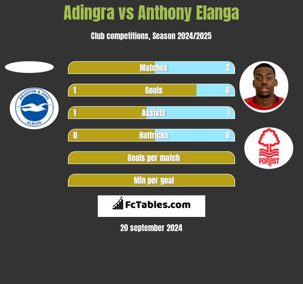 Adingra vs Anthony Elanga h2h player stats