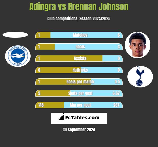 Adingra vs Brennan Johnson h2h player stats