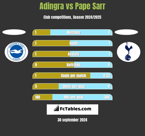 Adingra vs Pape Sarr h2h player stats