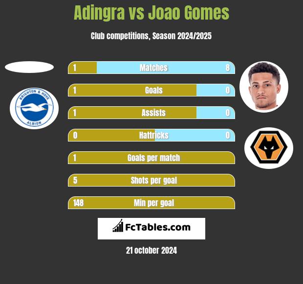 Adingra vs Joao Gomes h2h player stats