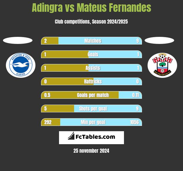 Adingra vs Mateus Fernandes h2h player stats