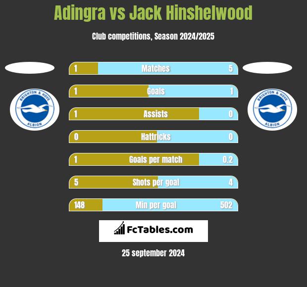 Adingra vs Jack Hinshelwood h2h player stats