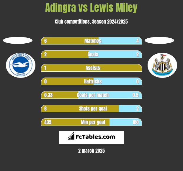 Adingra vs Lewis Miley h2h player stats