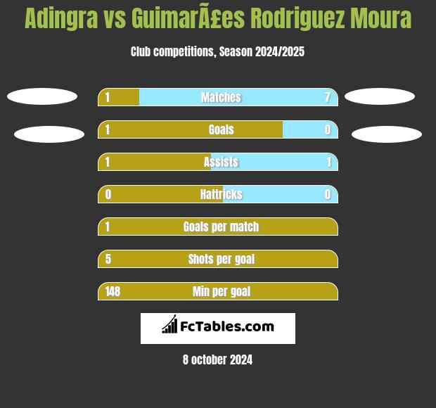 Adingra vs GuimarÃ£es Rodriguez Moura h2h player stats