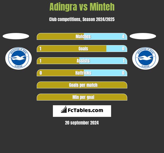 Adingra vs Minteh h2h player stats