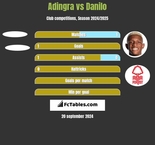 Adingra vs Danilo h2h player stats